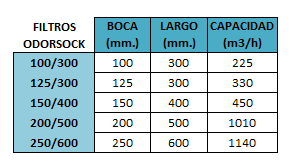 Características de los filtros OdorSock